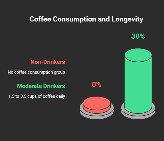 Drinking Coffee Helps You Live Longer: Science Behind Coffee's Health Benefits 1 Drinking Coffee Keeps You Alive Longer