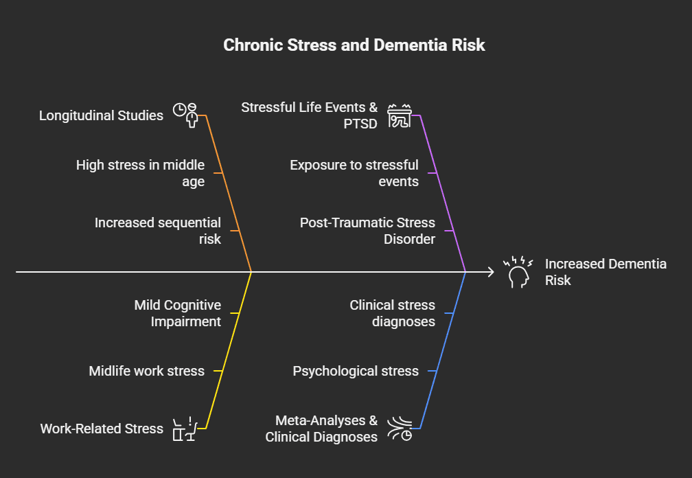 Chronic Stress and Dementia Risk