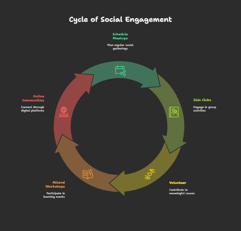 Why Socializing Is Serious Brain Exercise: The Power of Connection 1 Incorporate Socializing into Daily Life