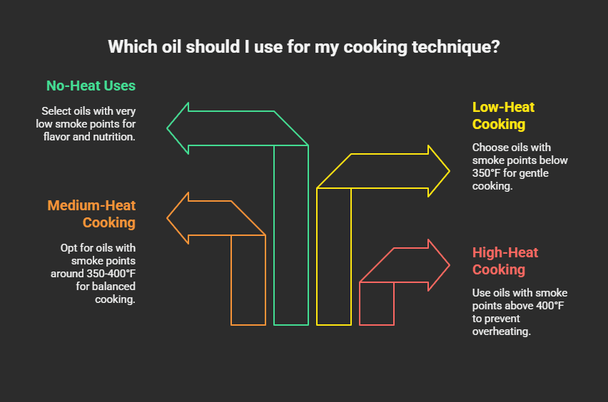 Which Cooking Oil Has the Highest Smoke Point? 1 Cooking Technique