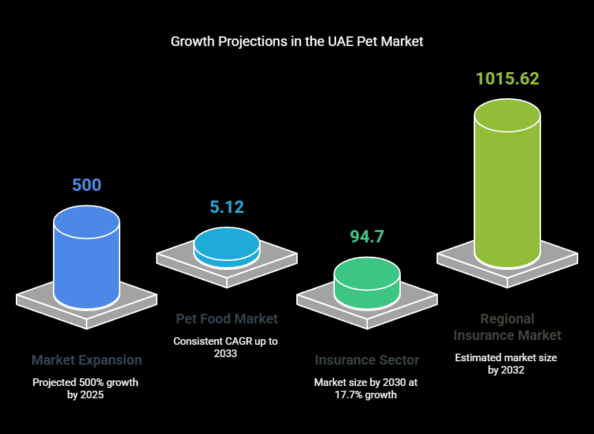 UAE Pet Industry Trends 2025: Full Market Analysis & Growth Predictions 1 Growth Statistics