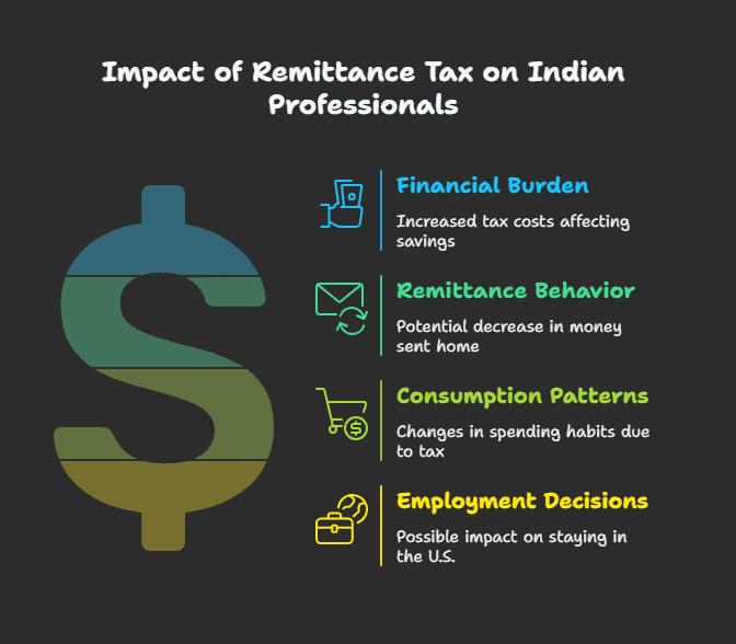 New U.S. Remittance Tax Bill: Implications for Indian Workers and Their Families 1 Remittance Tax Bill