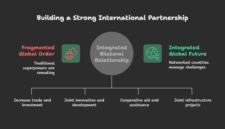 Italy-UAE Strategic Partnership: €40 Billion Investment, Tech & Global Vision 2 Conclusion A Model for Future Oriented International Cooperation visual selection