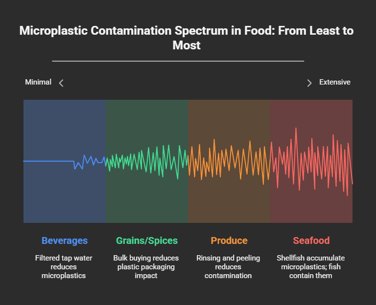 The Silent Threat of Microplastics: From Plate to Gut 2 Microplastic contamination spectrum in food