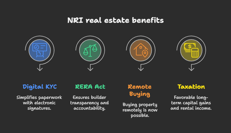 Investing in Indian Real Estate: Why 2025 Is the Right Time for Gulf NRIs to Buy Property 1 Ease of Law and Regulation for NRIs