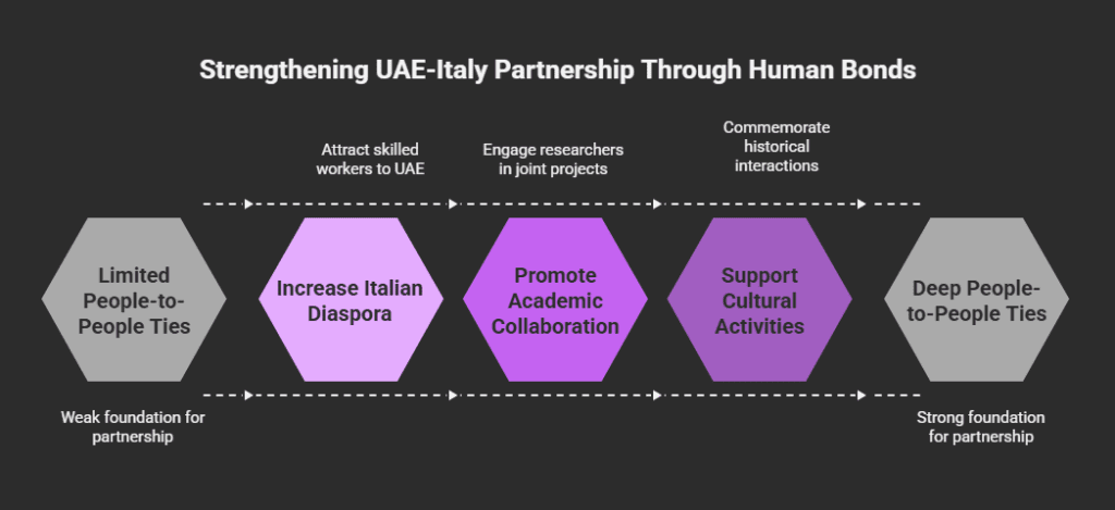 Italy-UAE Strategic Partnership: €40 Billion Investment, Tech & Global Vision 1 People to People Bonds and Cultural Exchange The Human Fabric of the Alliance. visual selection