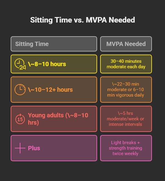 Sitting Time