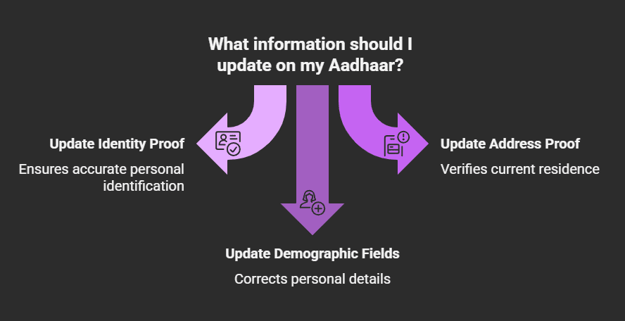 Information- update on my Aadhar