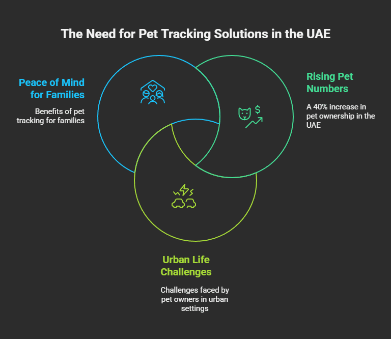Buddies AI Pet GPS Tracker Now Available in UAE 2 Why UAE Pet Owners Need GPS for Pets visual selection