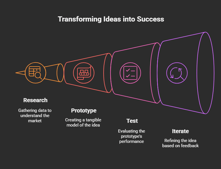 How to Validate Your Business Idea Before Starting: Save Time & Money 1 Idea validation matters visual selection