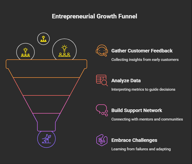 Starting a Business: Your Step-by-Step Guide for 2025, Beginner's Roadmap 1 Entrepreneurial Growth Funnel