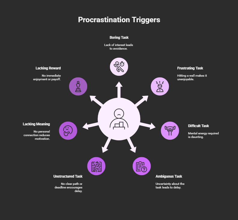 Procrastination Triggers