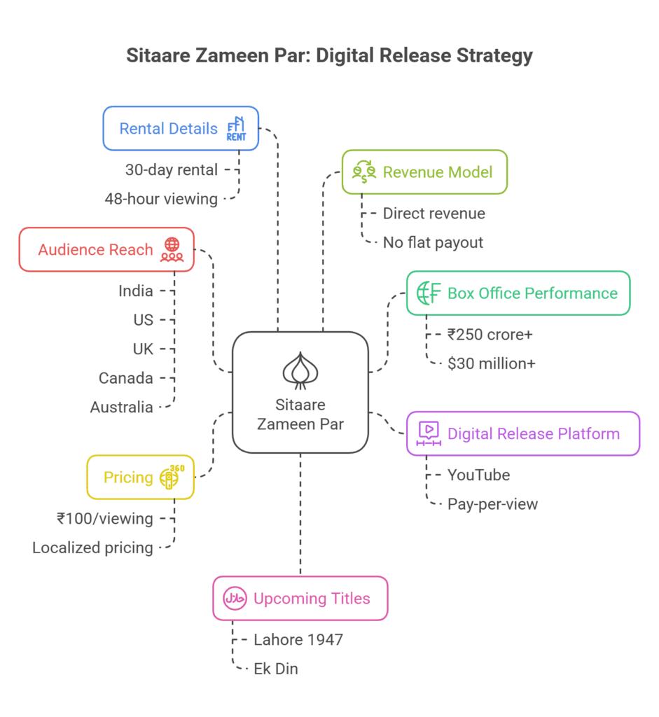 Digital Release Strategy