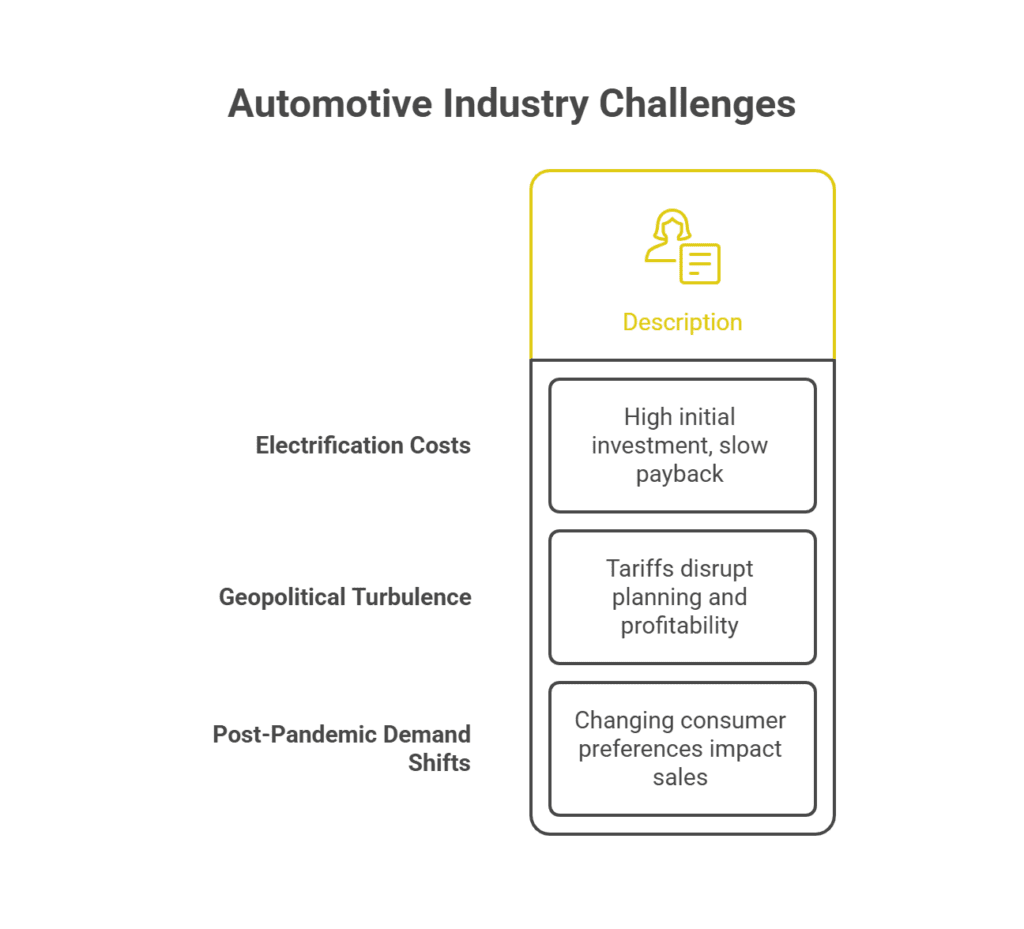 Automotive Industry Challenges