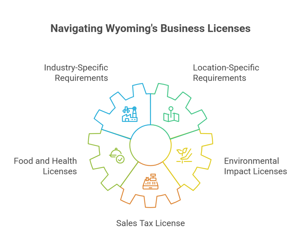Wyoming's Businss Licenses