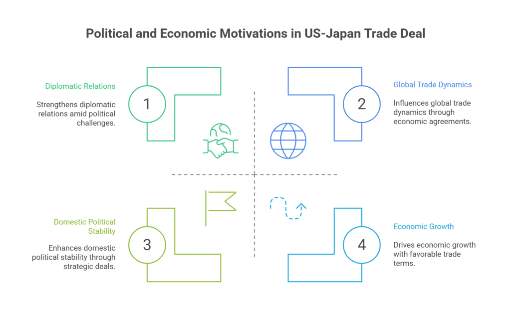 Political and Economic Motivations