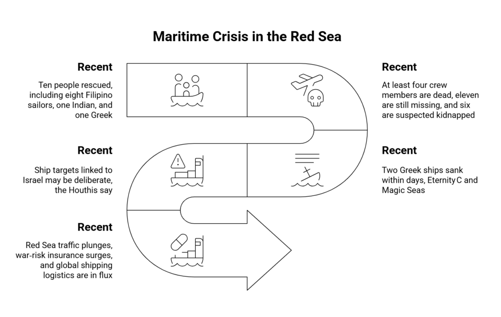 Crisis in the Red Sea