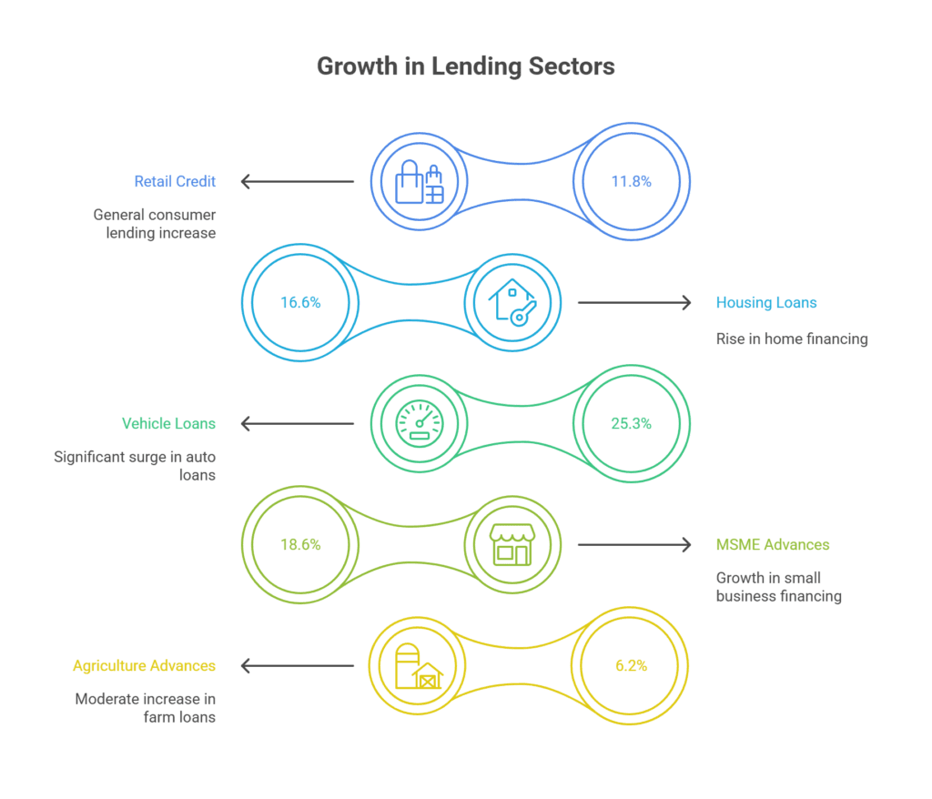 Growth in LendingnSectores