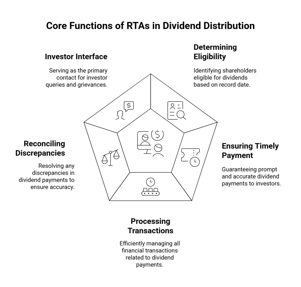 Dividend Distribution