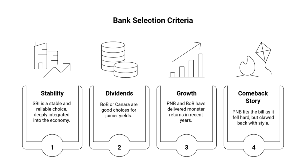 Baank Selection Criteria