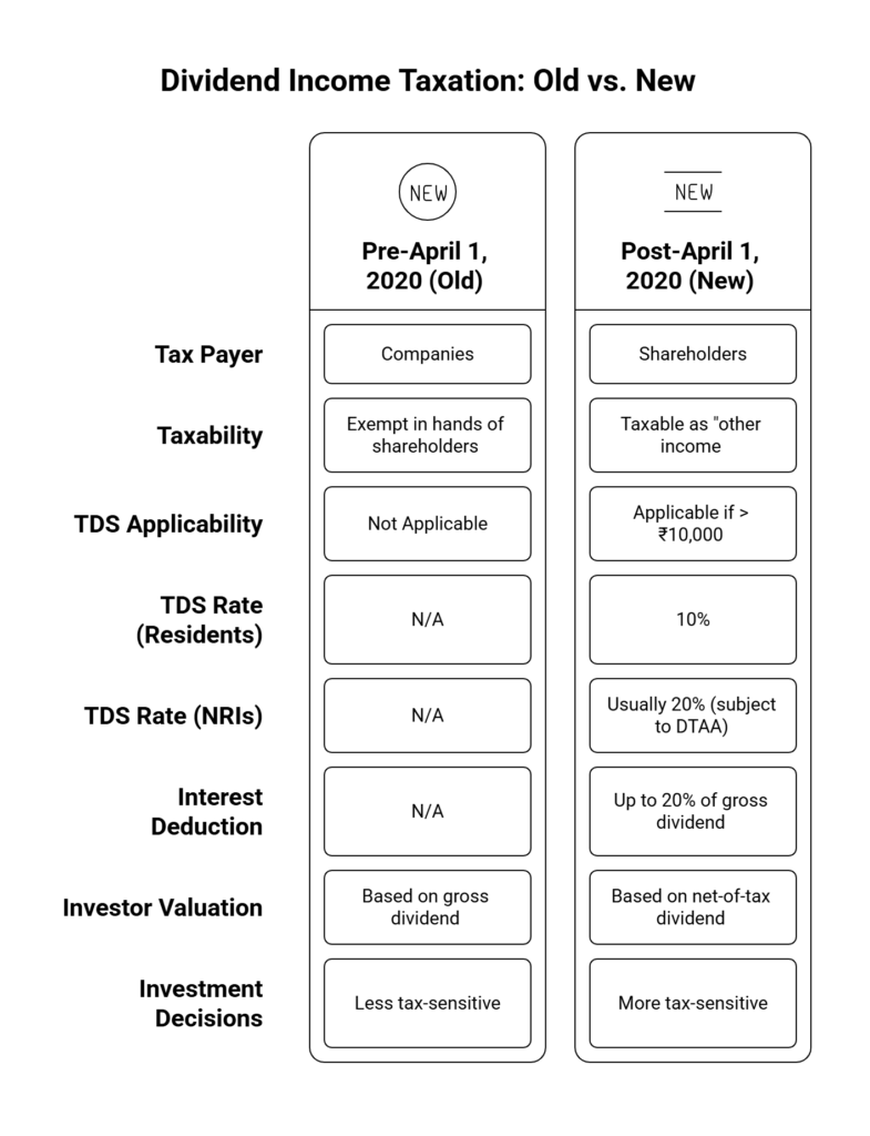 Dividend Income Taxation
