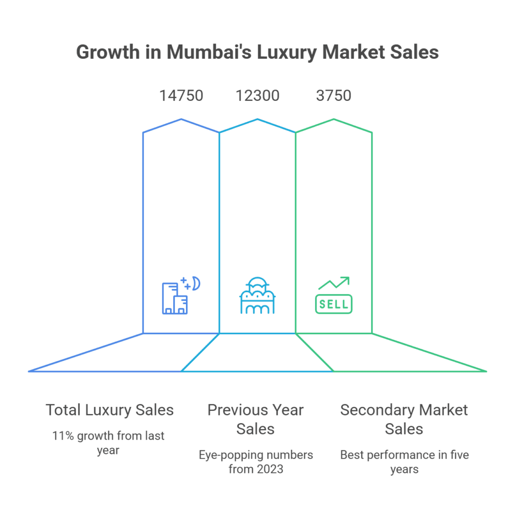 Mumbai's Luxury Market Sales