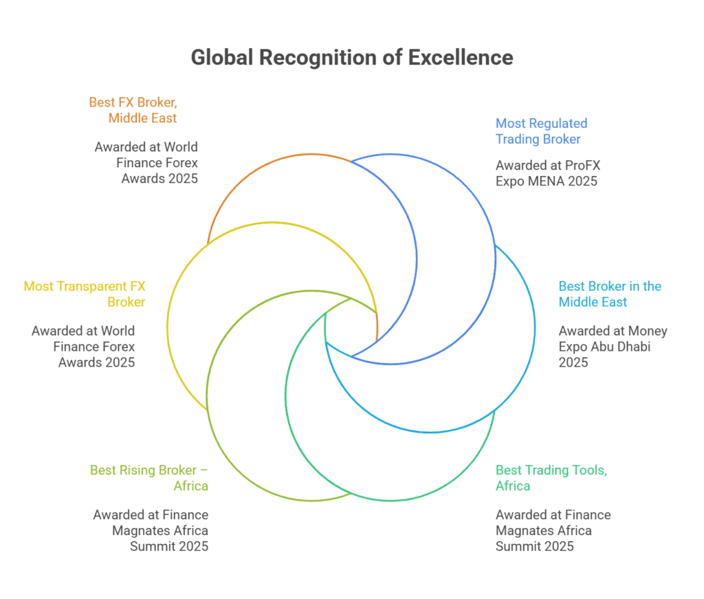 Global recognotion ofnExcellence