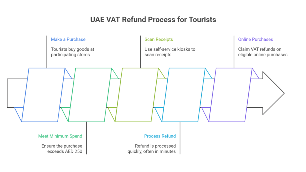 Refund Process for Tourists