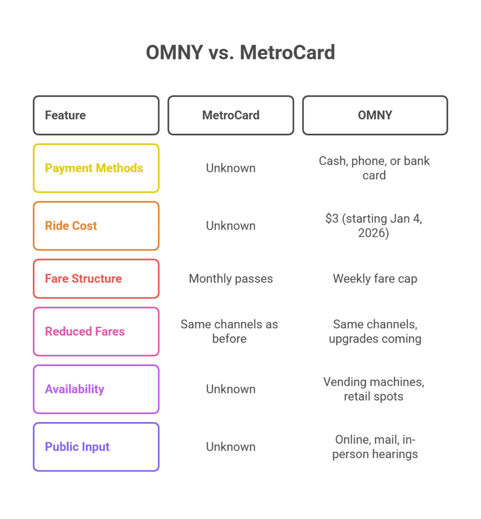 OMNI vs. MetroCard