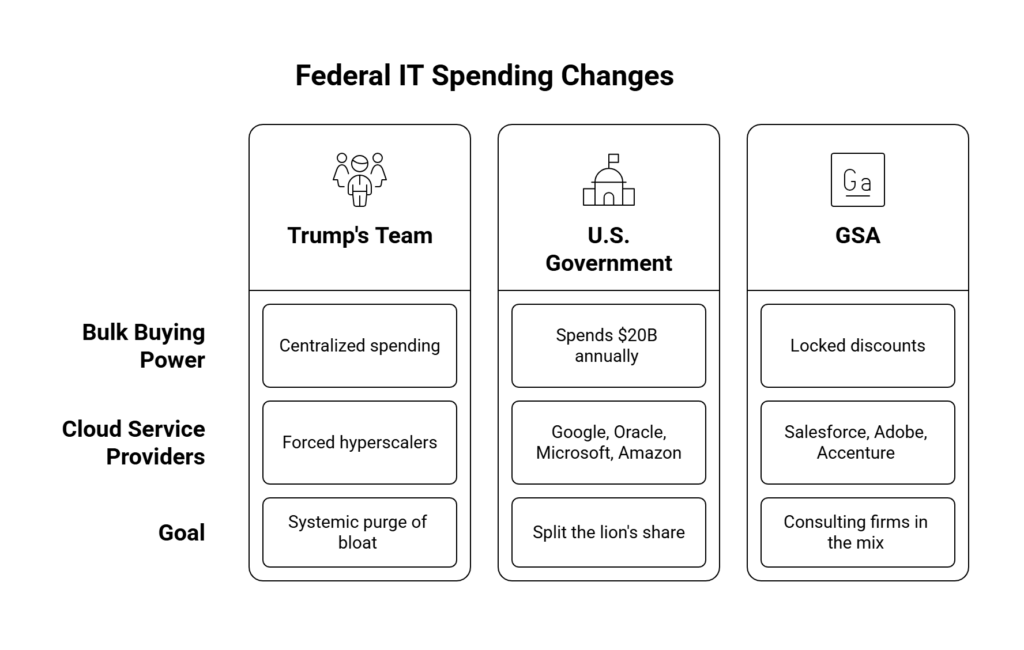 Federal IT Spending Changes