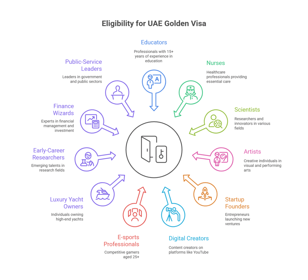 Eligibility for UAE Goldwn Visa