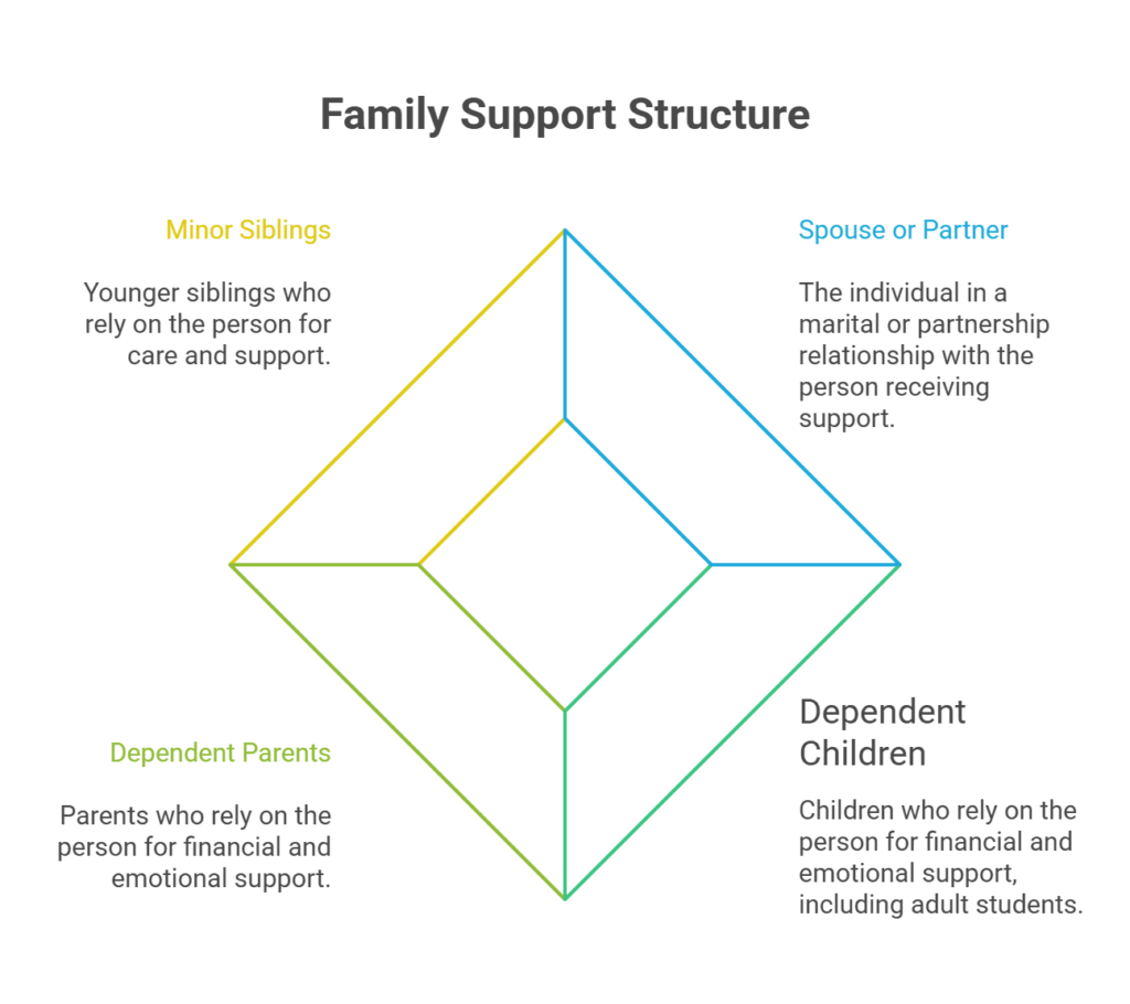 Family Support Structure