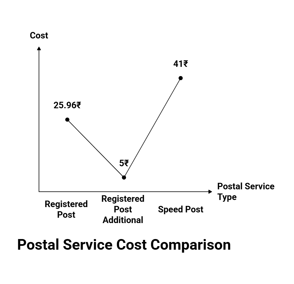 Postal Service Cost Comparison