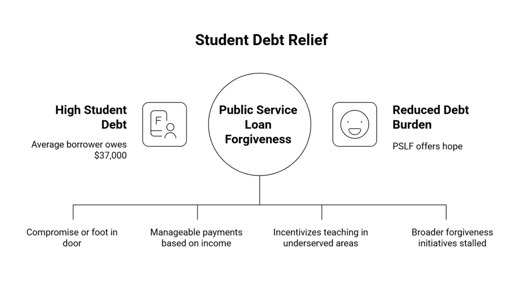 Trump Administration's Proposal Threatens Student Loan Forgiveness for Public Service Workers 1 Student Debt Relief