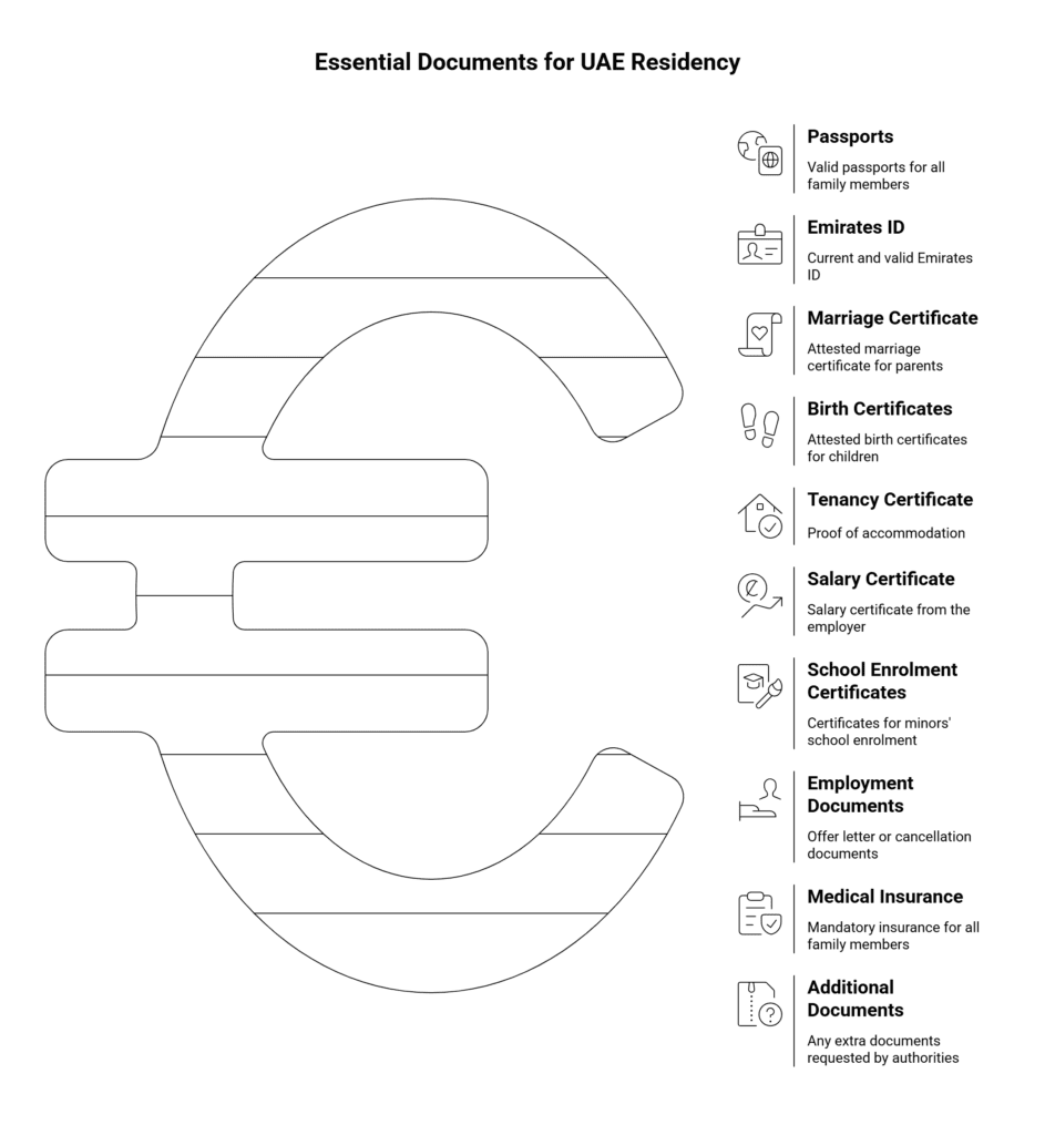 Documents for UAE Residency