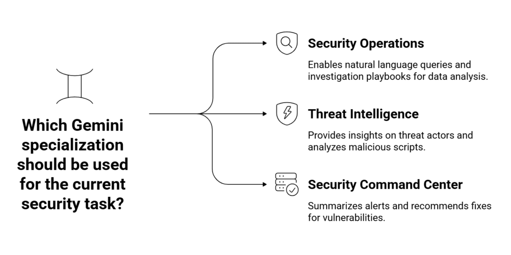 Google Cloud Unveils AI Ally for Advanced Cybersecurity Defense 1 Gemini specialization