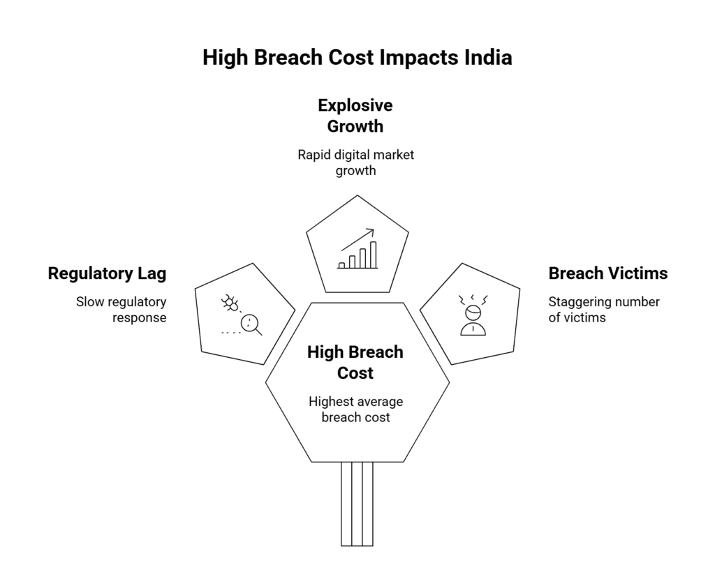 High Breach Cost Impact India