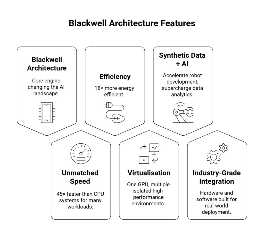 NVIDIA’s Blackwell GPUs Deliver 45x Faster AI Performance for Enterprise Servers 1 Blackwell Architecture Features