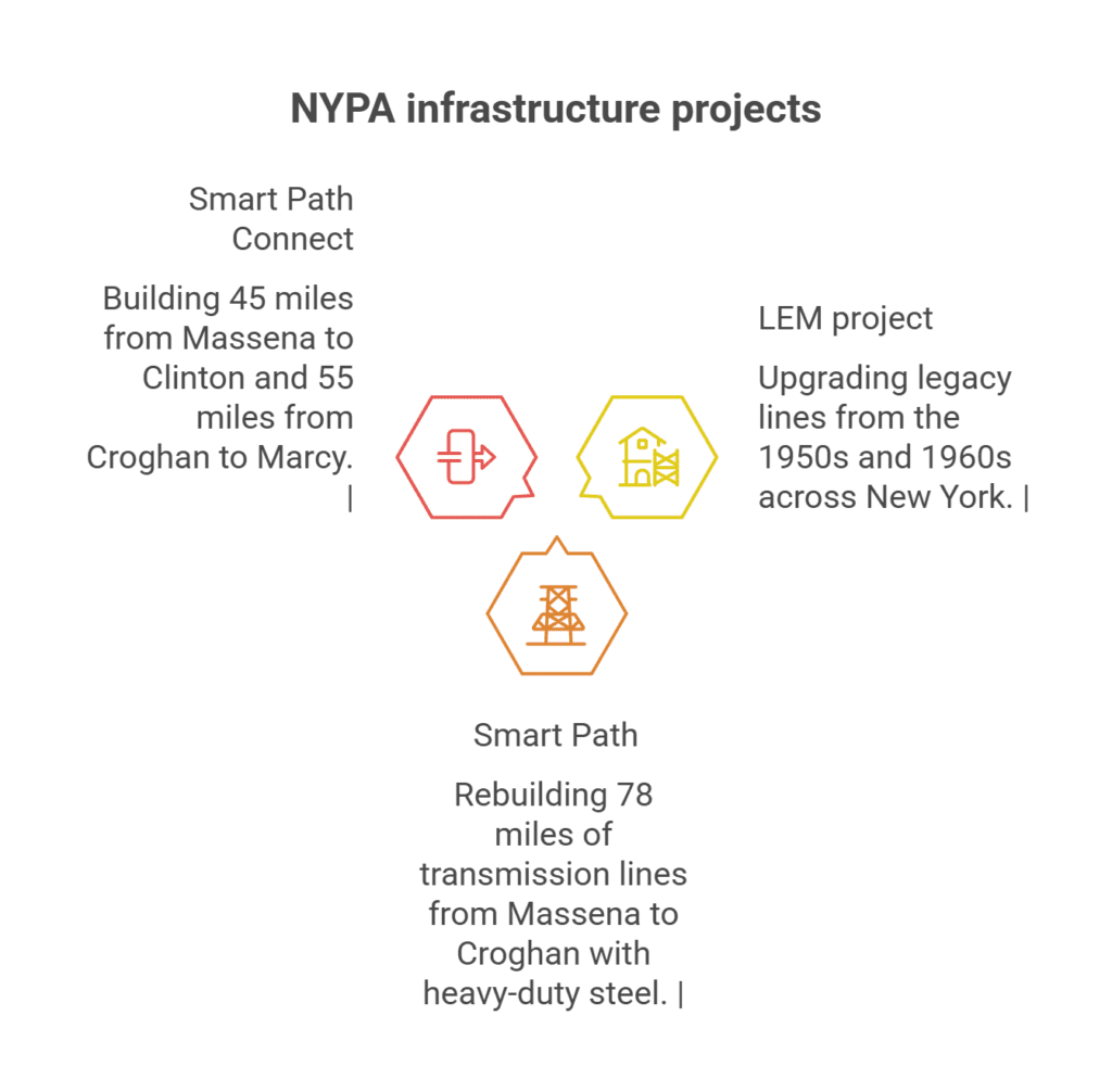 NYPA Infrastrure ProjJects