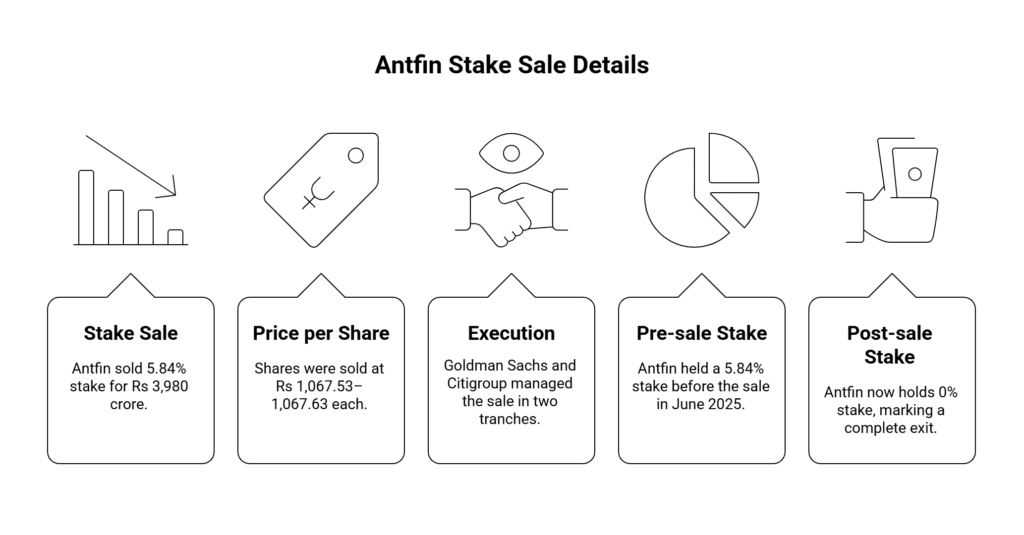 Antifin Stake Sale Details
