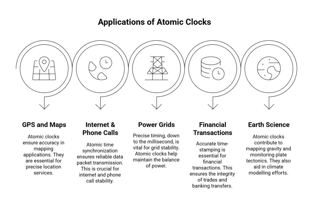 Applications of Atomic Clocks