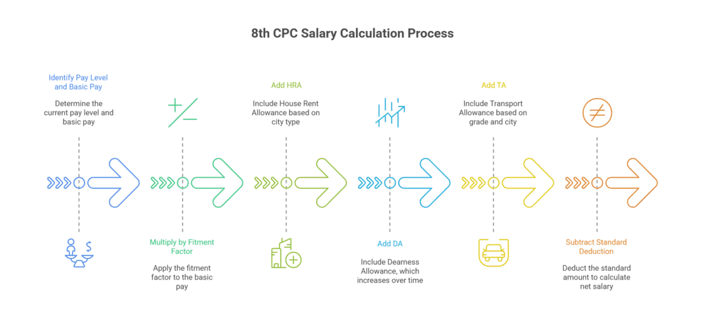 Salary Calculation Process