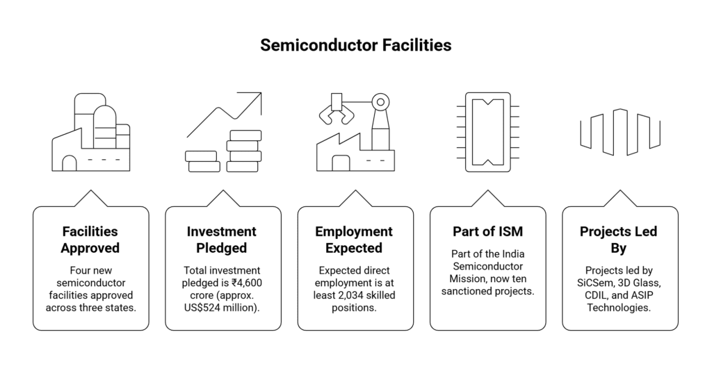 Semiconductor Facilities