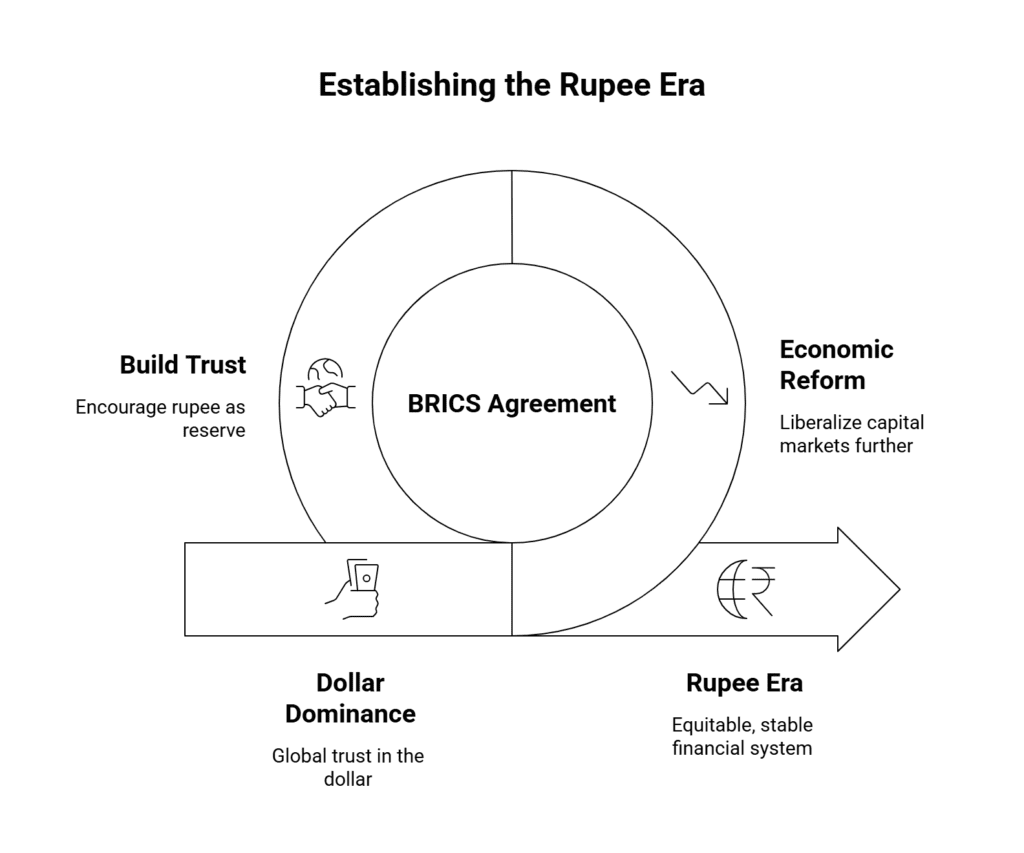 BRICS Nations Embrace Indian Rupee for Trade, Challenging US Dollar 2 establishing the Rupee Era