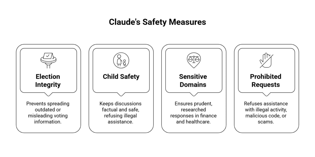 Anthropic’s AI Safety Blueprint: Building Trust and Security Around Claude 1 Claud's Safety Measures