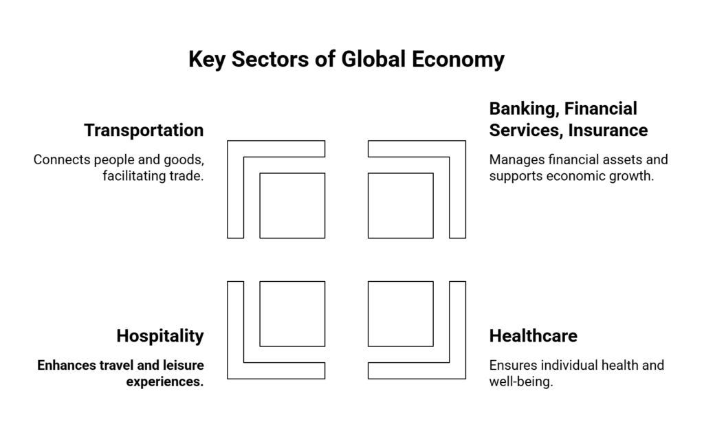 Key Sectors of Global Economy