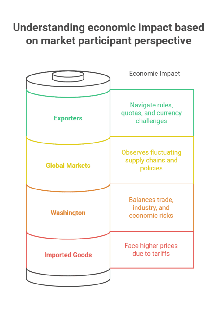 Economic Impact