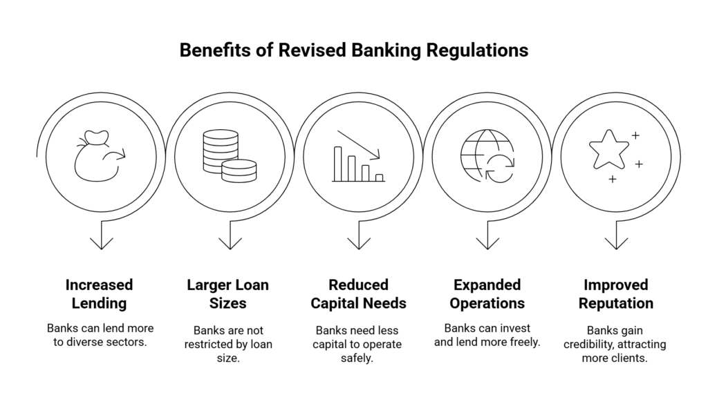 Banking Regulations
