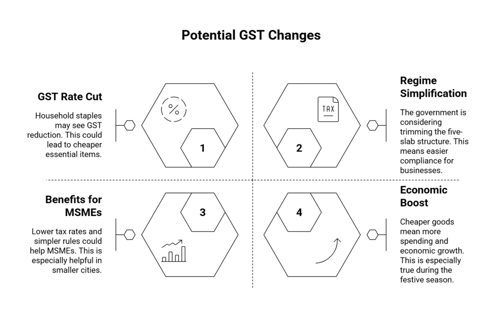 Potential GST Cganges