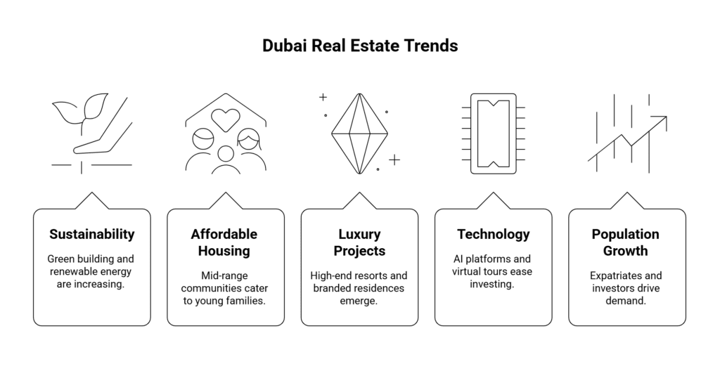 Dubai Real Estate Trends